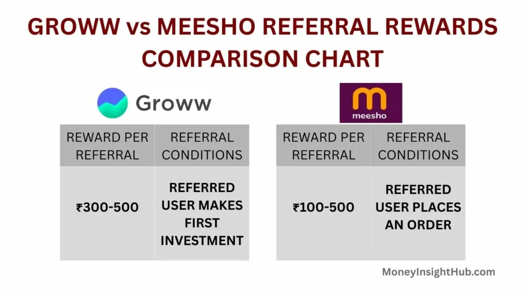 Groww Meesho CashKaro referral comparison chart 1