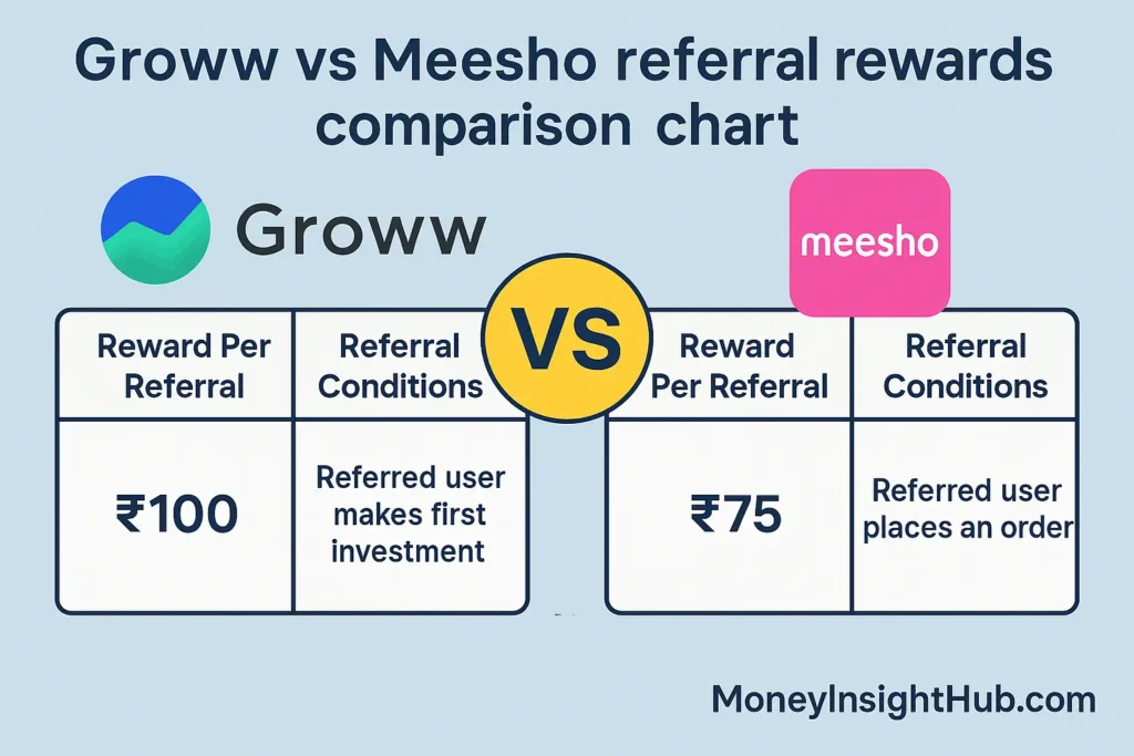 Groww Meesho CashKaro referral comparison chart