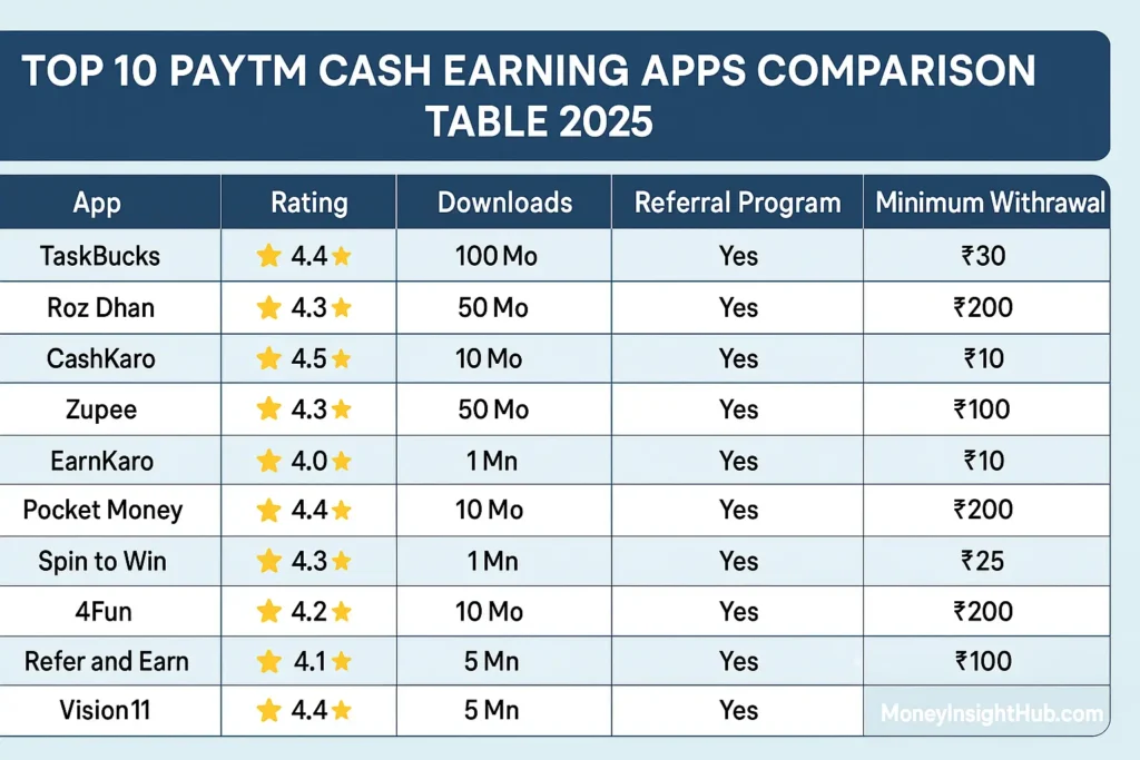 Top 10 Paytm cash earning apps comparison table 2025