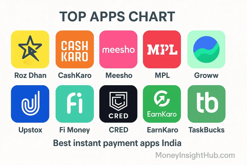 best instant payment apps India
