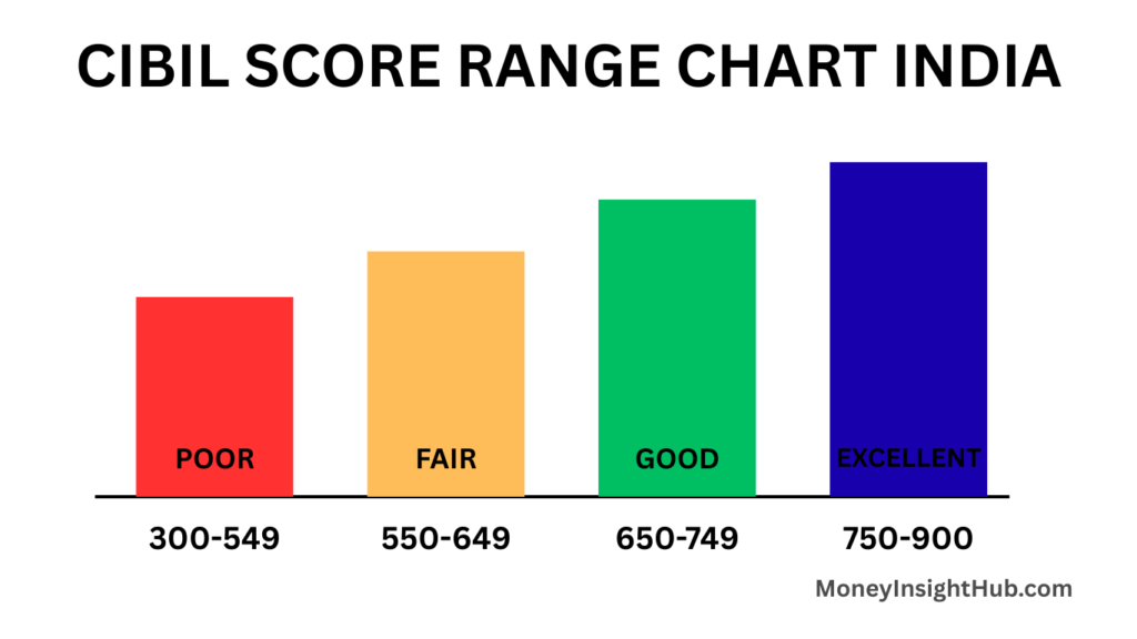 CIBIL Score Range Chart India 2026